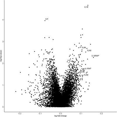 Gene Expression Analysis in Three Posttraumatic Stress Disorder Cohorts Implicates Inflammation and Innate Immunity Pathways and Uncovers Shared Genetic Risk With Major Depressive Disorder